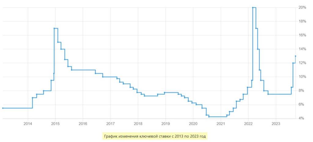График ставки ЦБ за 10 лет. График ставки ЦБ за 30 лет. Увеличение ключевой ставки в феврале.